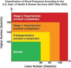 understand a blood pressure chart and what blood pressure