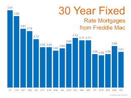 mortgage rates are low