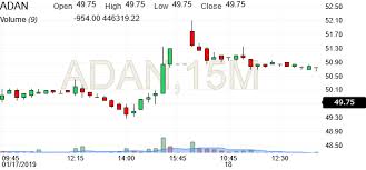 Adani Power Stock Candlestick Chart Adan Investing Com