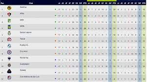 Tabla general al momento, apertura 2021 de la liga mx. Liga Mx Tabla General Al Momento Rumbo A Liguilla Y Repechaje Jornada 17 Apertura 2021 Futbol Total