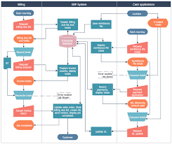 stockbridge system flowchart process flow chart process