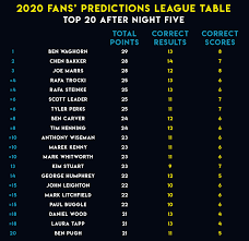 Win, draw and loss data with goal difference values. Unibet Premier League Predictor Night Six Pdc