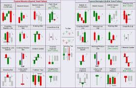 Horizontal line on the price chart patterns. Identifying Some Forex Candlestick Patterns 1st Forex Broker Forex Brokers Trading Charts Candlestick Chart