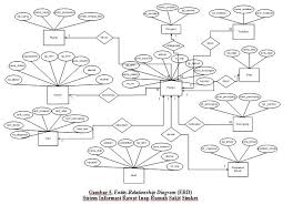 Maybe you would like to learn more about one of these? Entitas Database Rumah Sakit