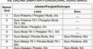 Peserta uk tahap ii dan iii guru agama, guru kelas pada ra/madarasah tahun 2012. Syarat Prosedur Penyesuaian Jabatan Fungsional Guru Berdasarkan Permendiknas Nomor 38 Tahun 2010 Salam Edukasi