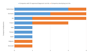 A man uses a rapid test kit at his workplace in phnom penh. How Is European Biotech Rising To The Covid 19 Testing Challenge