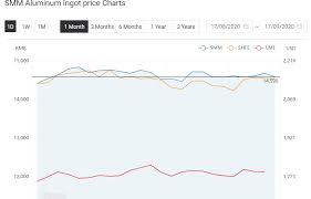 Smm Aluminium Ingotpriceregistered A Decline After Two Days Of Hike The Price Edged Lower By Rmb 90 Per Tonne To Stand At Rmb 14590 Per Aluminium Ingot Lower