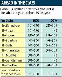 Qs world university rankings is an annual publication of university rankings by quacquarelli symonds (qs). World University Rankings 2020 Drishti Ias
