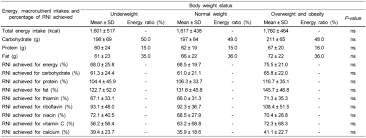 We did not find results for: Energy Macronutrient Micronutrient Intakes And Recommended Nutrient Download Scientific Diagram