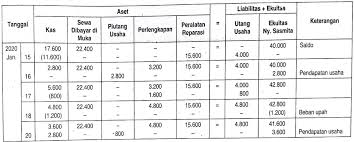 Membuat tabel persamaan dasar akuntansi persamaan dasar akuntansi dibuat dalam bentuk tabel persamaan akuntansi. Perhatikan Sebagian Persamaan Dasar Akuntansi Servis Ac Sasmita Berikut Mas Dayat