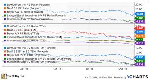 Is Dowdupont A Buy The Motley Fool