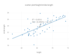Scatter Plot Height Stride Length Scatter Chart Made By
