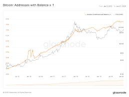 Btc is just a ticker symbol of bitcoin address, public address or simply address is a unique identifier that serves as a location paper wallets are offline wallet and they are proven to be the most secure way to store bitcoins. Retail Accumulation Number Of Bitcoin Addresses With One Or More Coins Sees Solid Rise Coindesk
