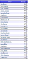 Nascar teams compete in all three national nascar series: List Of Top25 Current Cup Drivers And Of Races I Was Looking For Today S Veterans Some Of These Guys Are Still Quite Young List Is A Couple Weeks Old As Kyle Has