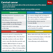 If you are on chemotherapy, you are likely to lose your hair gradually or extremely quick, on your head only or on your whole body. Explainer Early Diagnosis Is A Must To Treat Cervical Cancer The News Minute