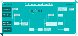 Weitergabe der dokumente und belastung der akkreditivbank an importeur 4. Was Ist Ein Dokumentenakkreditiv Mit Erklar Videos Muster