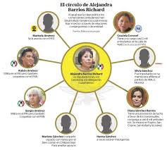 #últimahora alejandra barrios, ex diputada y ex líder de ambulantes, fue detenida por su probable participación en los delitos de extorsión y robo en pandilla, ambos agravados. El Universal Sur Twitter Alejandra Barrios Tiene Nexos Con Circulos De La Politica Relaciones Que Mantienen Su Reinodelambulantaje Https T Co Qw0suco4br Https T Co Rqzarnfzcs