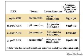 In the case of a loan, the bigger the down payment, the closer you are to actually owning the car. How Much Should A Car Down Payment Be Cheap Buy Online