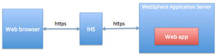 spirited living configuring ssl for ibm http server ihs