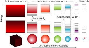 5 Quantum Confinement Effect Comparison Of Bulk Ncs And Molecules Download Scientific Diagram