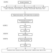 Flow Diagram Of The Different Processing Steps Of Preparing