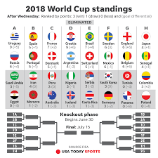 The last team to manage that feat was brazil in 1958 and 1962, but the added pressure of a title defense may undo germany's campaign to successfully defend their crown. 2018 World Cup How To Watch Schedule Stories For Thursday June 28