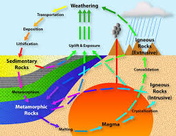 Rocks are broadly classified into three groups: Geology Colorado Water Knowledge Colorado State University
