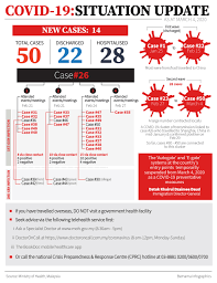 Total and new cases, deaths per day, mortality and recovery rates, current active cases, recoveries, trends and timeline. Covid 19 Prime Minister S Office Of Malaysia