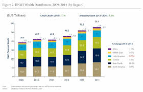 7 Key Takeouts From The 2015 World Wealth Report