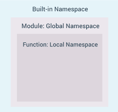 Python Namespace And Scope Of A Variable