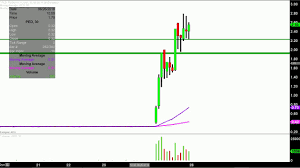 Pedevco Corp Ped Stock Chart Technical Analysis For 06 27 18