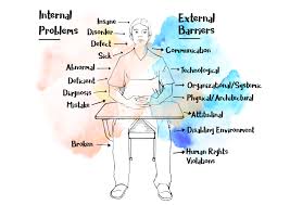 Medical Vs Social Model Of Disability Internal And External Problems Person At Desk With Internal Problems Lis Physical Disability Disability Disability Day