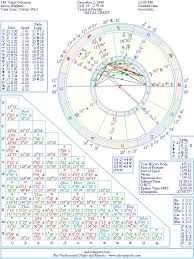 Ozzy Osbourne Natal Birth Chart From The Astrolreport A