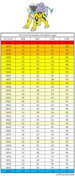 Spinda Cp Iv Chart Www Bedowntowndaytona Com