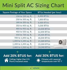 4.0 out of 5 stars. Ductless Mini Split Air Conditioner Buying Guide Sylvane