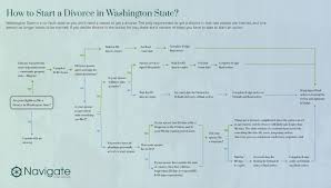 When getting a divorce in washington state, the person who files the petition is the petitioner. How To Start A Divorce In Washington State Navigate Law Group