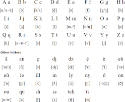 Yamli is the easiest way to write arabic without an arabic keyboard. Franco Provencal Language Alphabet And Pronunciation