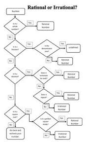 Rational Number Flow Chart Black And White Rational Numbers High School Math Teacher Math Interactive Notebook