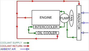 It is not meant to be a strict guide to calculate your requirements. Generator Cooling Systems Generator Information