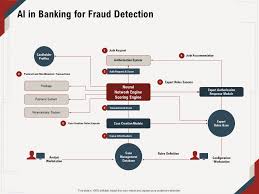 While bank fraud has existed as long as there have banks, the form fraudulent acts are taking has changed. Ai In Banking For Fraud Detection Creation Rules Ppt Powerpoint Presentation Diagram Templates Presentation Graphics Presentation Powerpoint Example Slide Templates
