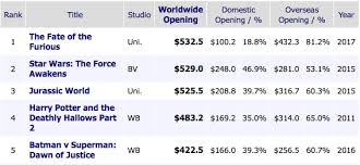 Fast And Furious 8 Breaks Box Office Record In Opening Weekend Flickreel However, with the current new releases underperforming offering little to no competition to the film at the box office fast and furious 8 seems set to enjoy yet another week's run at theatres. flickreel