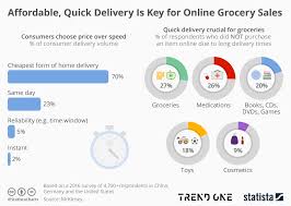Chart Affordable Quick Delivery Is Key For Online Grocery