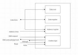 In programmed i/o, the cpu stays in the program loop until the i/o unit indicates that it is ready for data. Input Output Organisation Computer Architecture Tutorial Studytonight