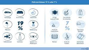 In deutschland wird der begriff „mehrwertsteuer synonym für die umsatzsteuer und vorsteuer verwendet. Umsatzsteuer Berechnen Definition Online Rechner