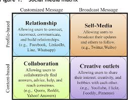 Hobbies should be pursued at least two to three times a week. Pdf Social Media And Human Need Satisfaction Implications For Social Media Marketing Semantic Scholar