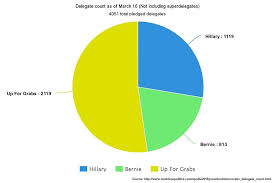 Pie Chart Delegates Won As Of March 16 Democratic Underground