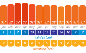 phuket thailand weather temperature rainfall maldives