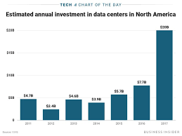 Cloud Computing Causes Big Spike In Demand For Data Centers