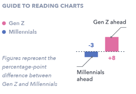With all the generations — from baby boomers to millennials, and now, generation alpha — it can get a inspired by the former generation, gen z is taking a stance on things that matter and making. Three Differences In How Gen Z And Millennials Use Social Media We Are Social