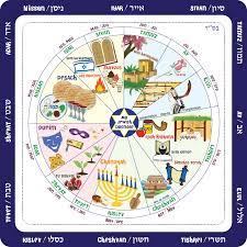 By Dr Ausra Pazeraitė The Mekhilta D Rabbi Ishmael In The Midrash Details A Discussion By Talmudic Sages Regarding A Jewish Calendar Calendar Plates Calendar